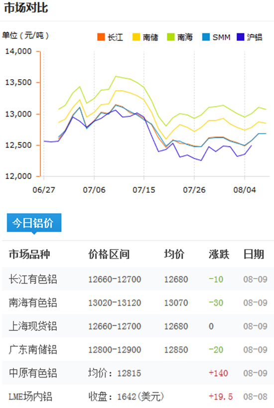今日鋁價