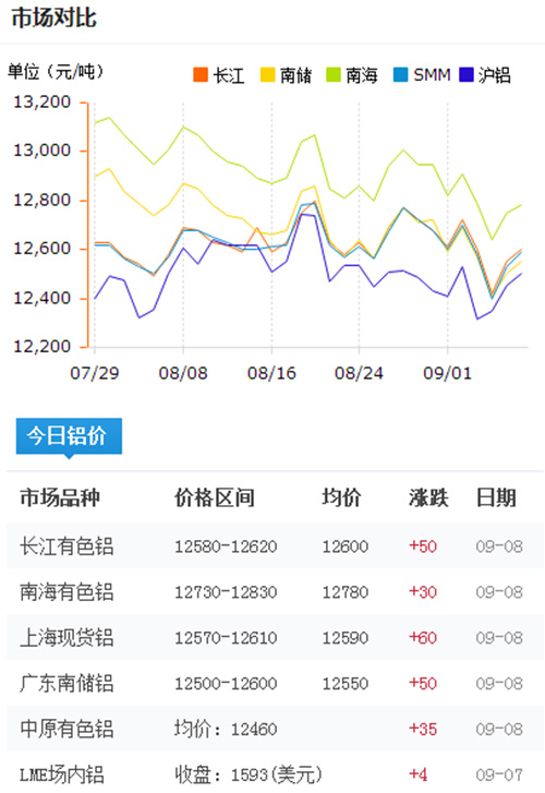今日鋁價2016-9-8