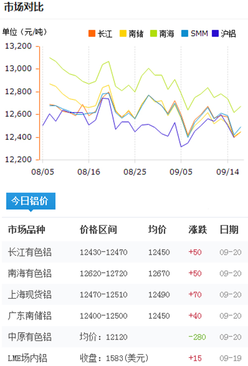 今日鋁價2016-9-20