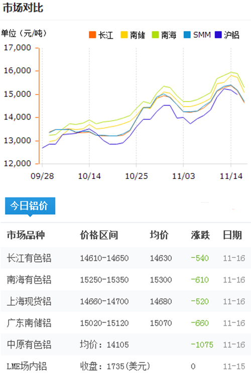 今日鋁價(jià)2016-11-16