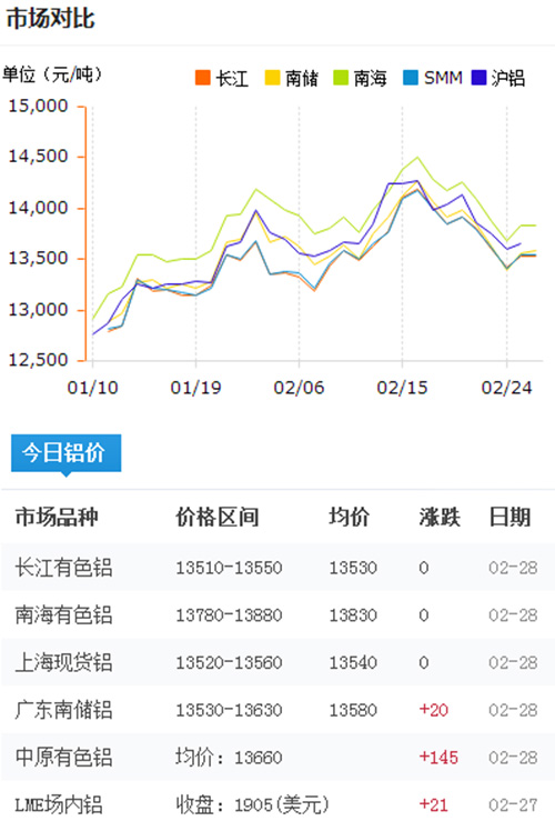 鋁錠價格今日鋁價2017-2-28