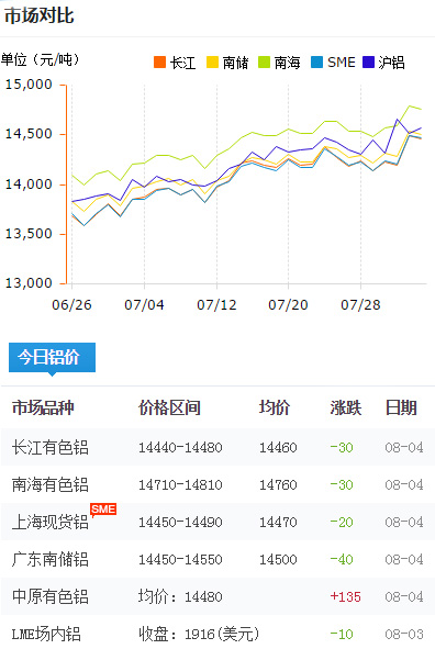 鋁錠價格今日鋁價2017-8-4