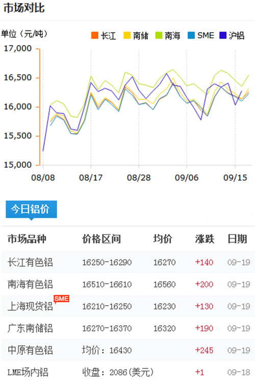 鋁錠價(jià)格今日鋁價(jià)2017-9-19