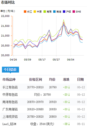 鋁錠價格今日鋁價6-12.jpg